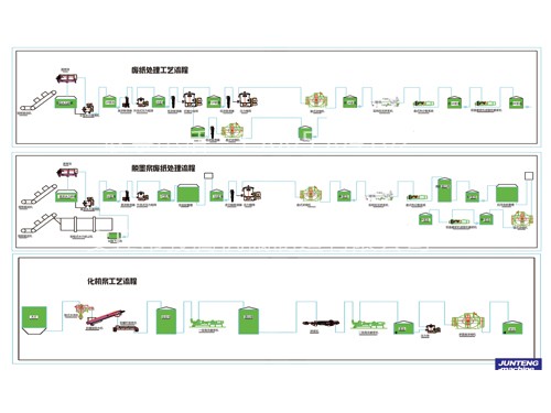 脫墨漿廢紙處理流程